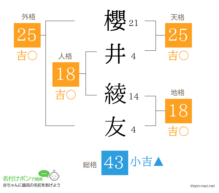 櫻井 綾友さんの姓名判断結果