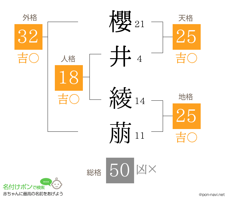 櫻井 綾萠さんの姓名判断結果