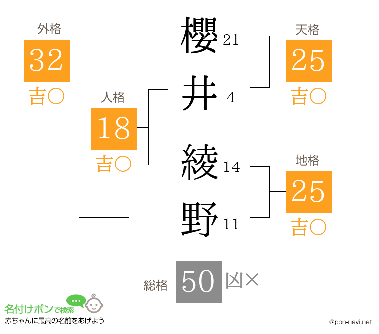 櫻井 綾野さんの姓名判断結果