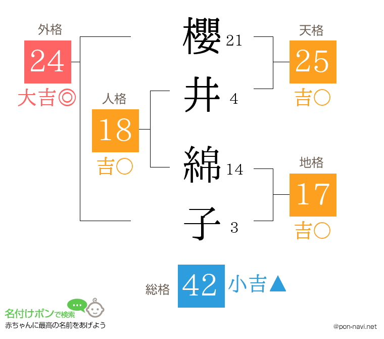 櫻井 綿子さんの姓名判断結果