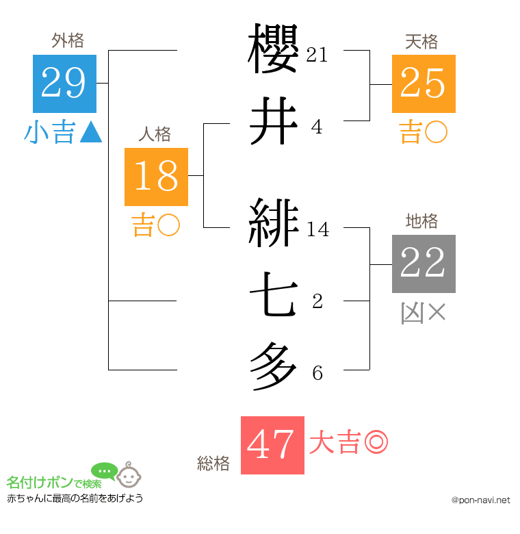 櫻井 緋七多さんの姓名判断結果