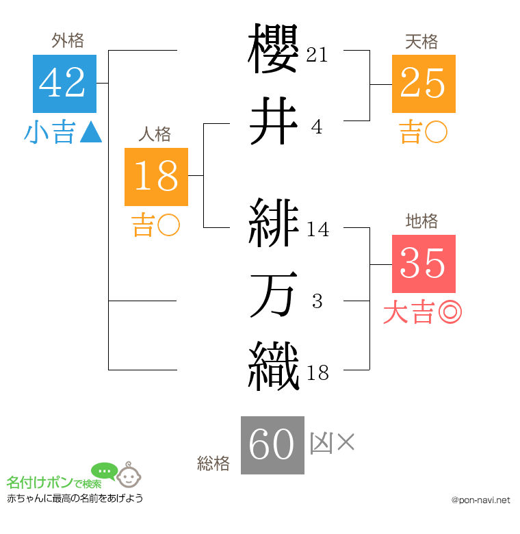 櫻井 緋万織さんの姓名判断結果