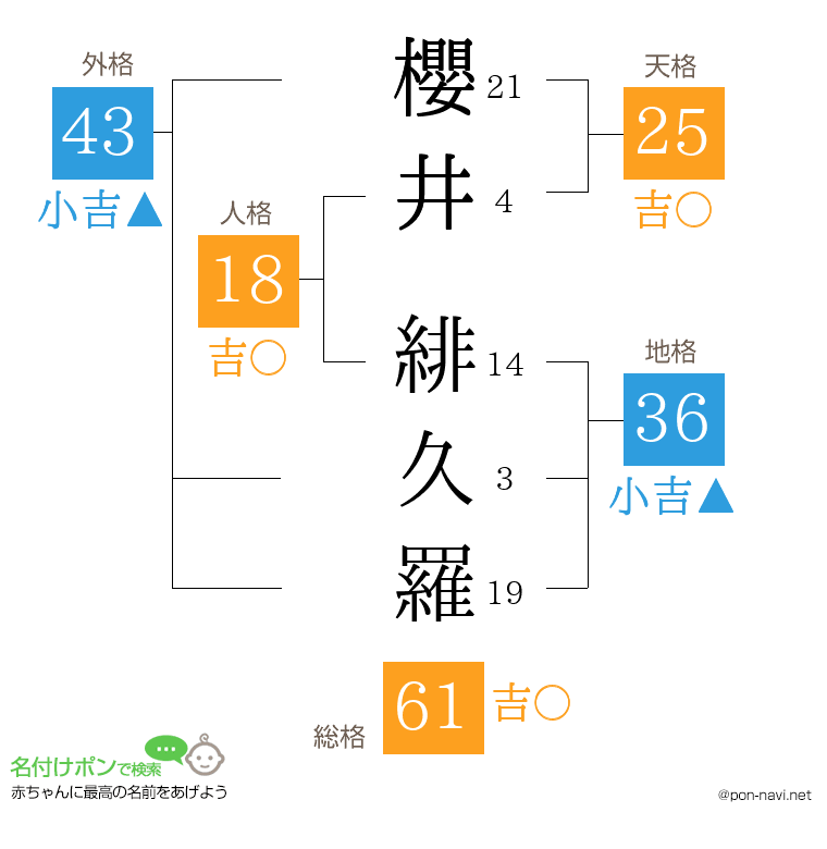 櫻井 緋久羅さんの姓名判断結果