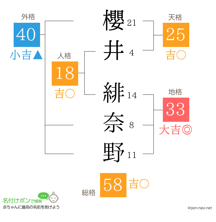 櫻井 緋奈野さんの姓名判断結果