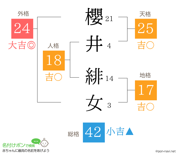 櫻井 緋女さんの姓名判断結果