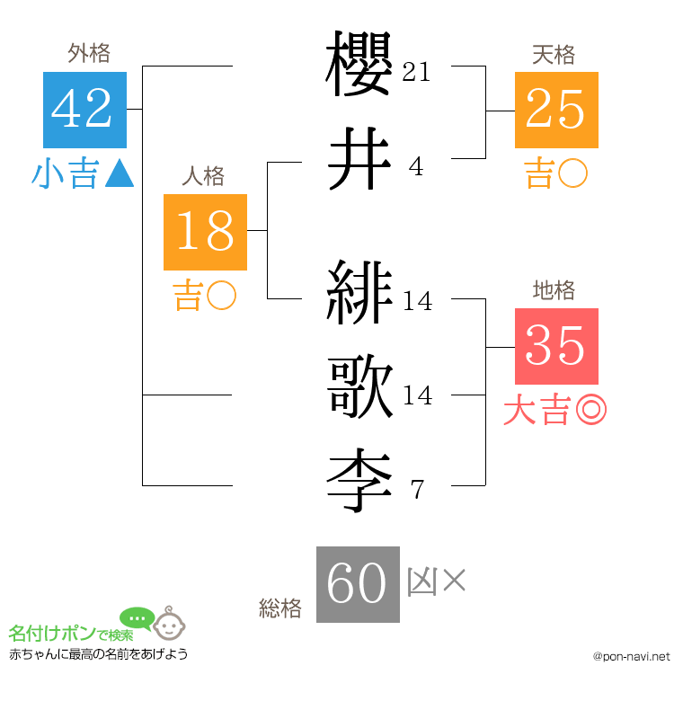 櫻井 緋歌李さんの姓名判断結果
