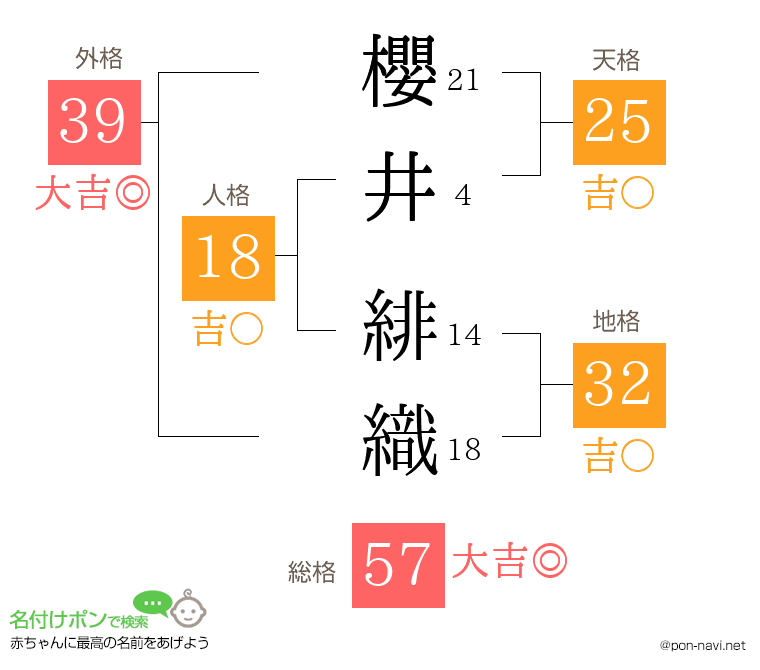 櫻井 緋織さんの姓名判断結果