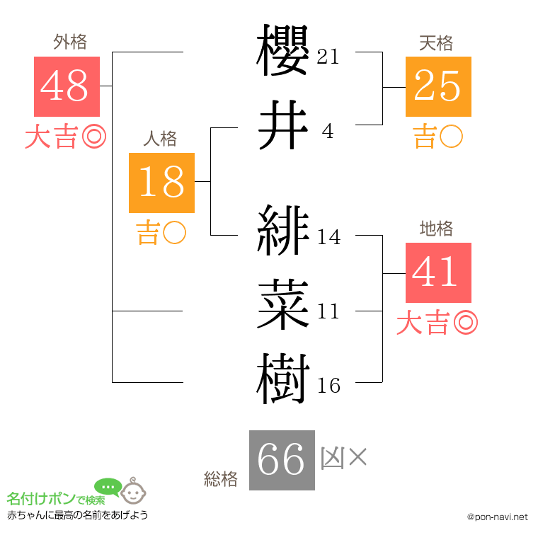 櫻井 緋菜樹さんの姓名判断結果