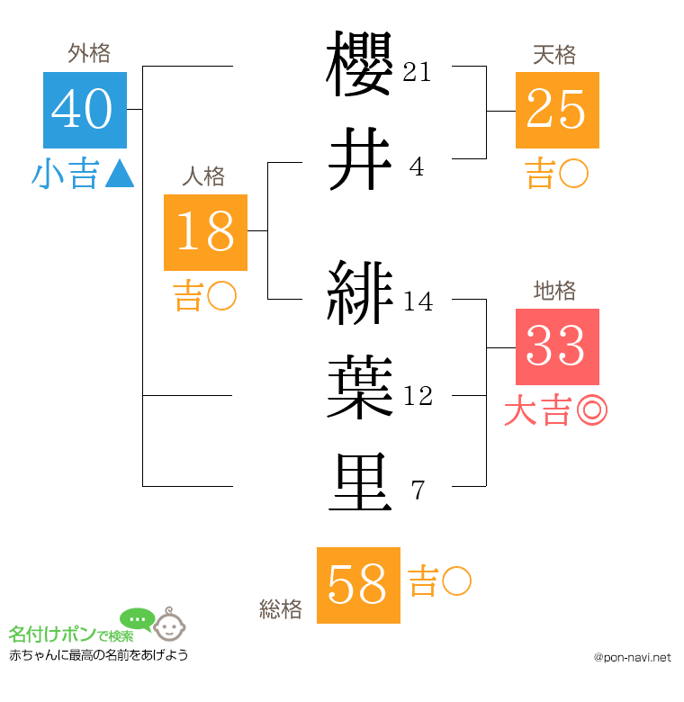 櫻井 緋葉里さんの姓名判断結果