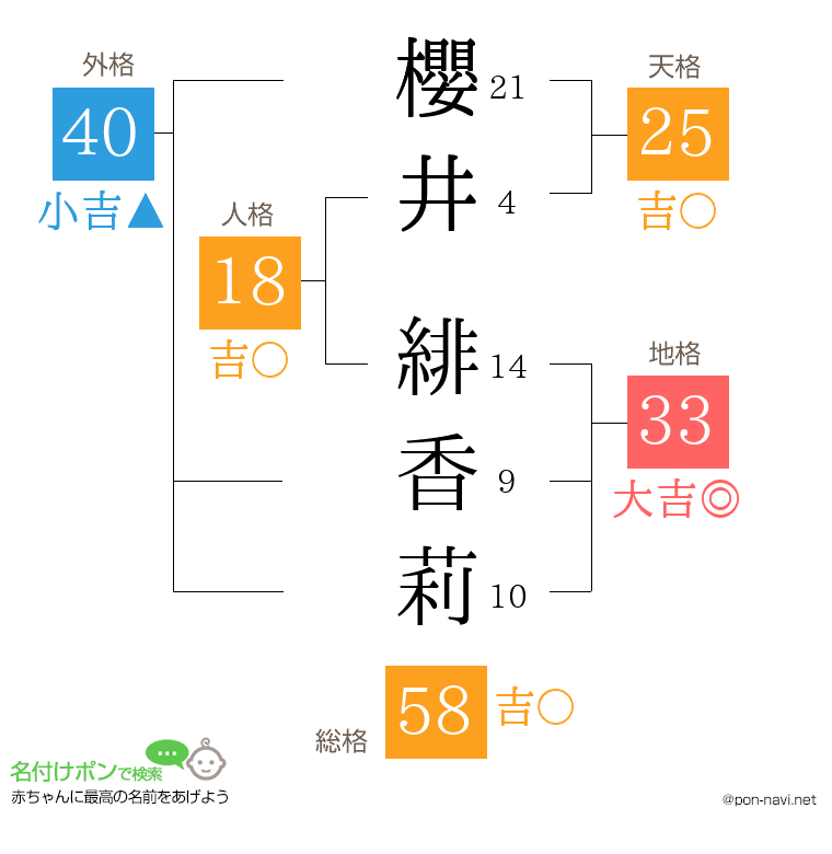 櫻井 緋香莉さんの姓名判断結果