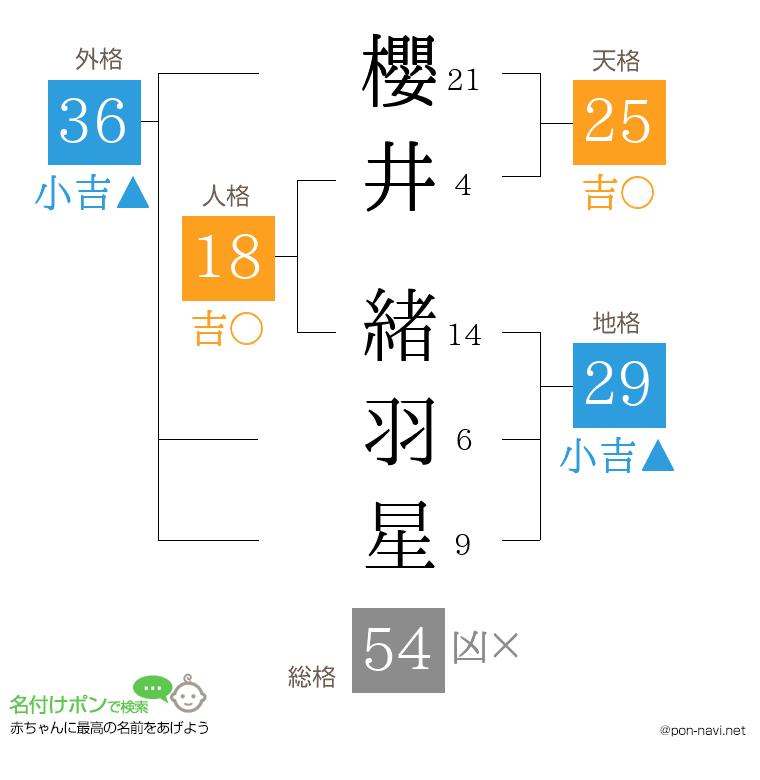 櫻井 緒羽星さんの姓名判断結果