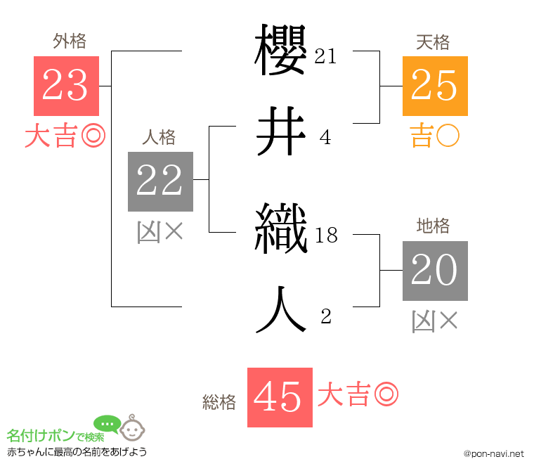 櫻井 織人さんの姓名判断結果