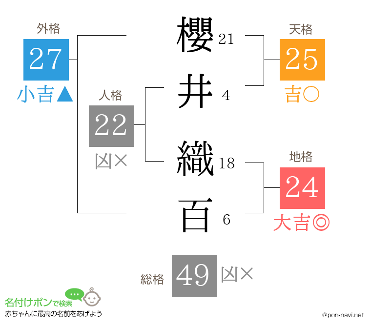 櫻井 織百さんの姓名判断結果
