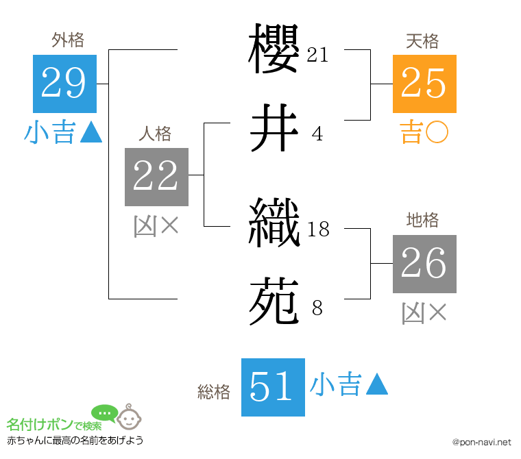櫻井 織苑さんの姓名判断結果