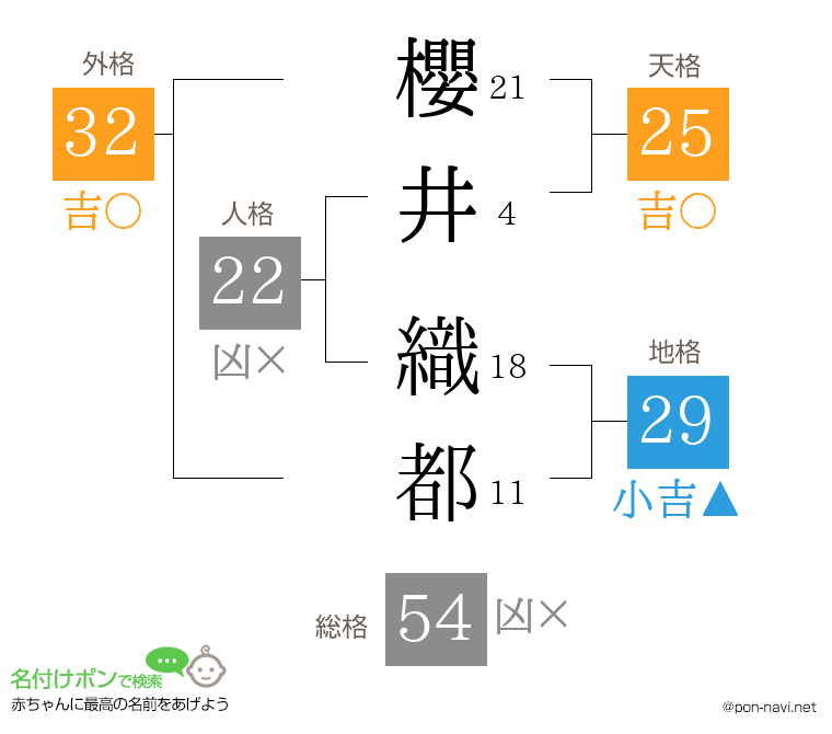 櫻井 織都さんの姓名判断結果