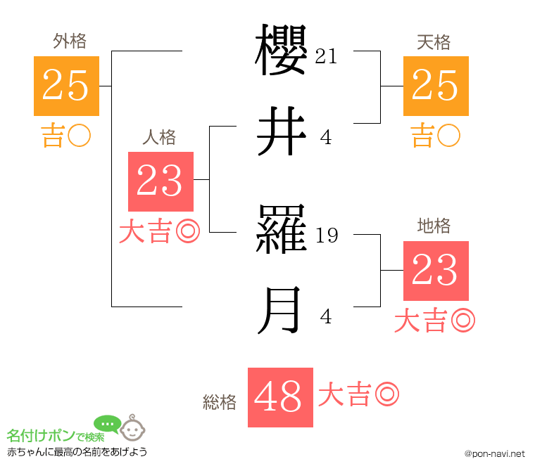 櫻井 羅月さんの姓名判断結果