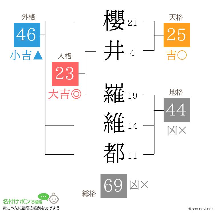 櫻井 羅維都さんの姓名判断結果
