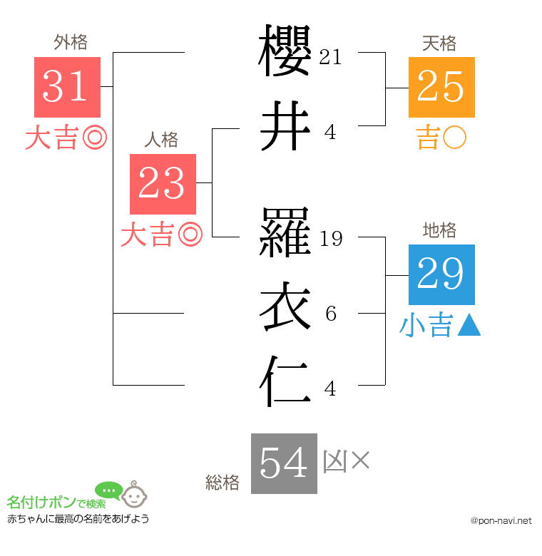 櫻井 羅衣仁さんの姓名判断結果