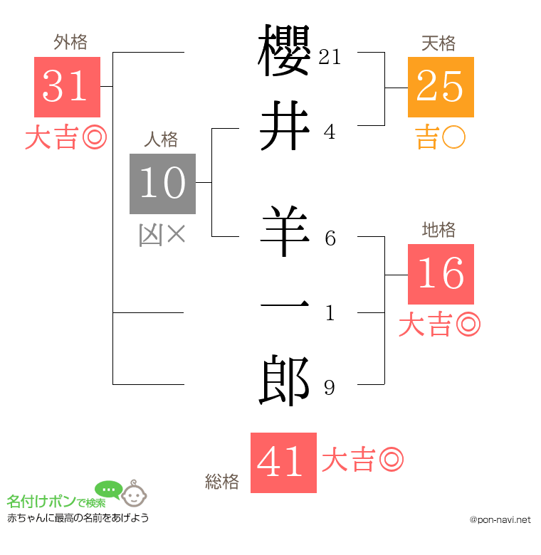 櫻井 羊一郎さんの姓名判断結果