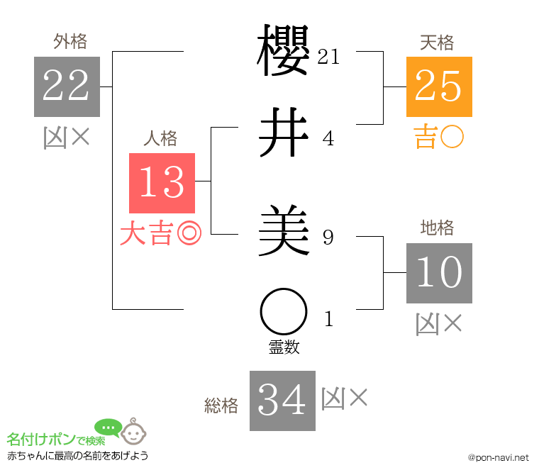 櫻井 美さんの姓名判断結果