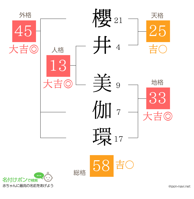 櫻井 美伽環さんの姓名判断結果