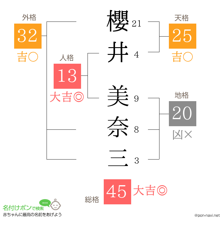 櫻井 美奈三さんの姓名判断結果