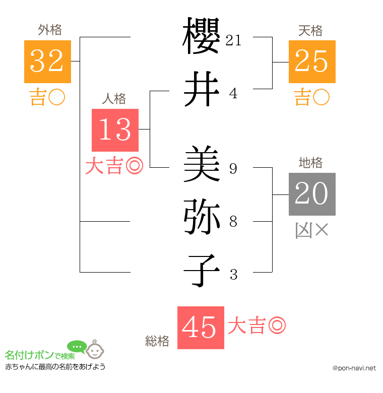 櫻井 美弥子さんの姓名判断結果