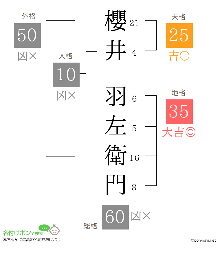 櫻井 羽左衛門さんの姓名判断結果