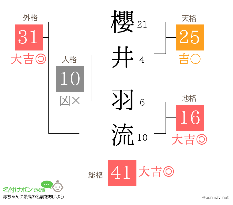 櫻井 羽流さんの姓名判断結果