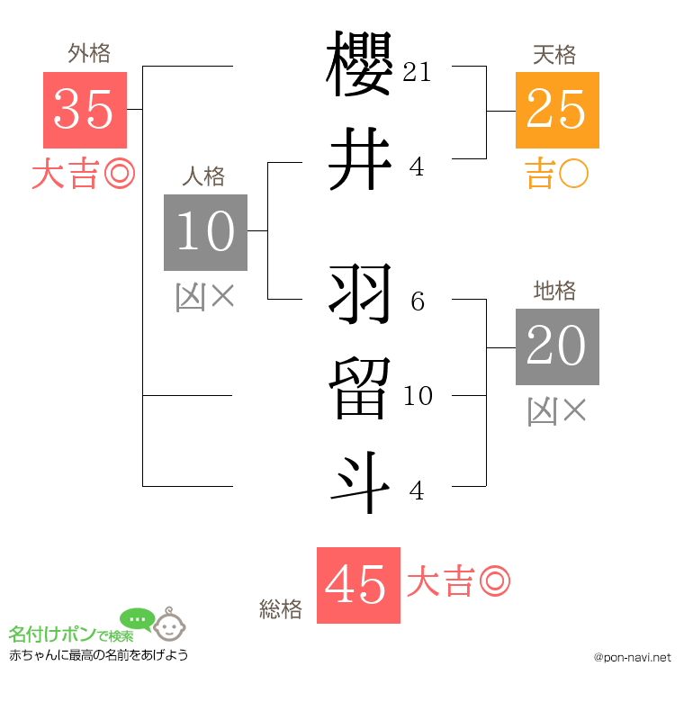 櫻井 羽留斗さんの姓名判断結果