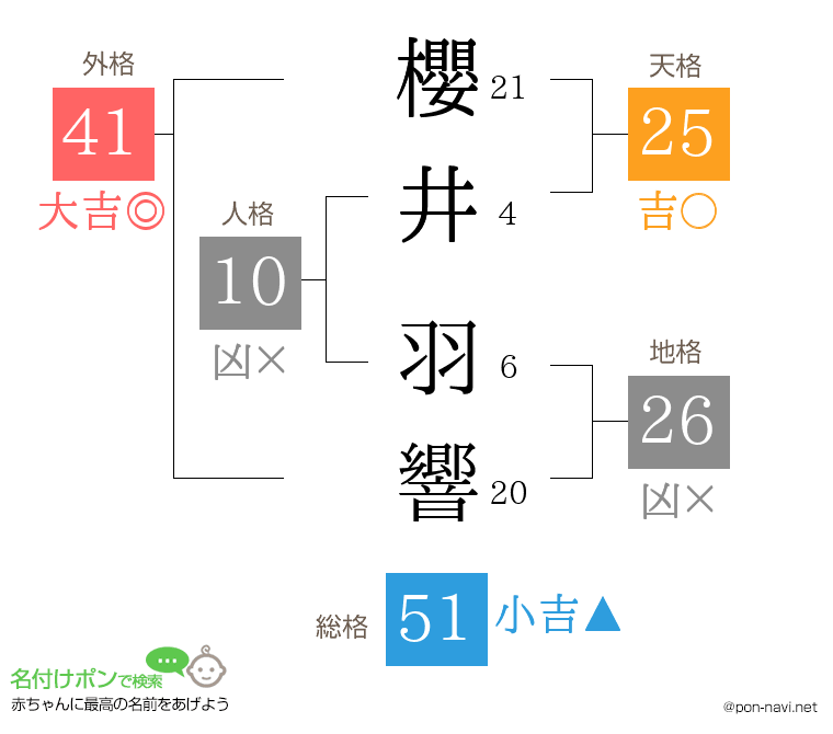 櫻井 羽響さんの姓名判断結果