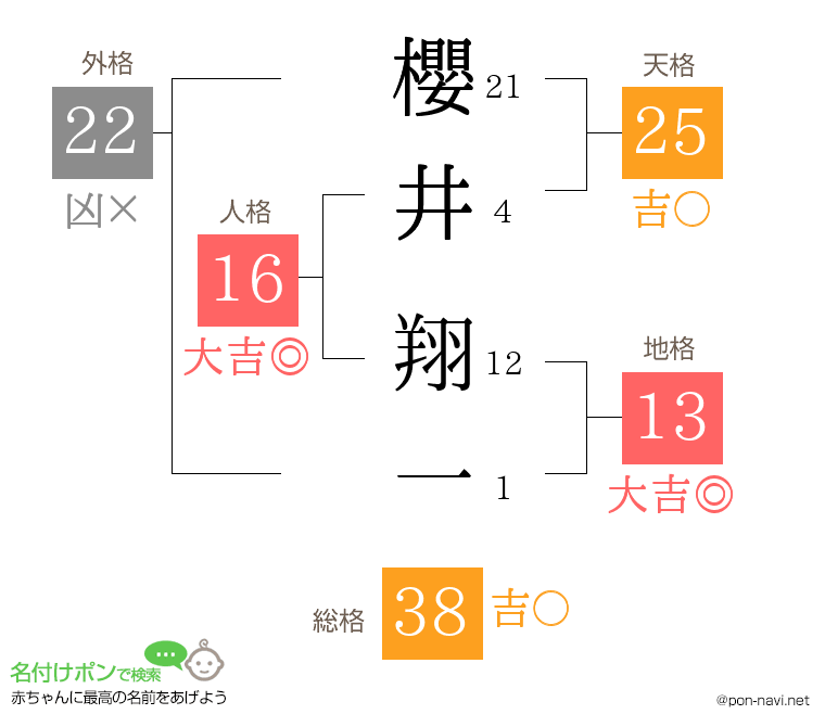 櫻井 翔一さんの姓名判断結果