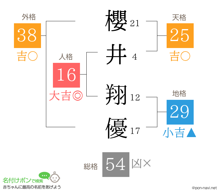 櫻井 翔優さんの姓名判断結果
