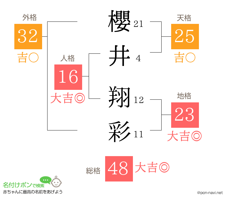櫻井 翔彩さんの姓名判断結果