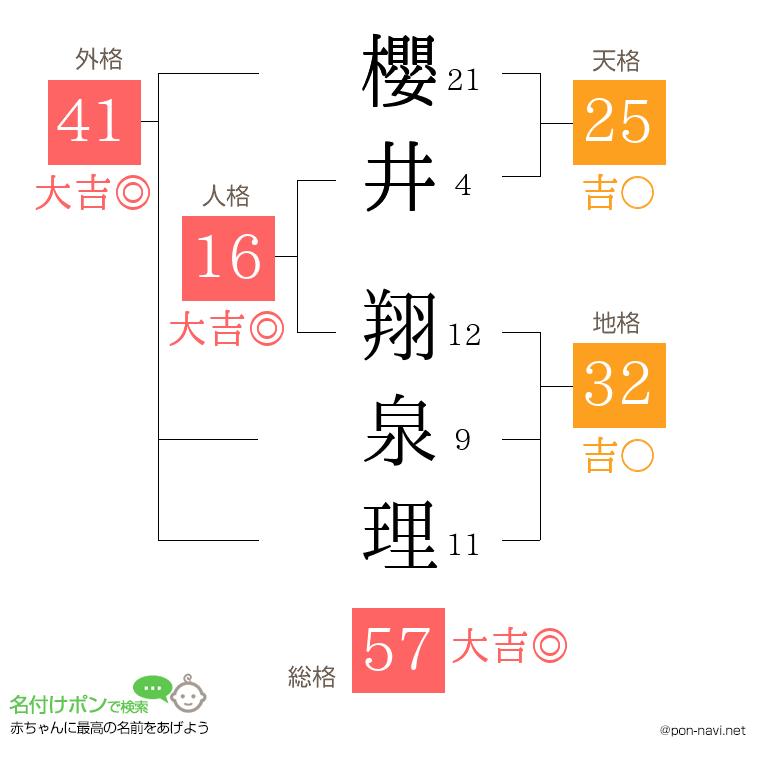 櫻井 翔泉理さんの姓名判断結果