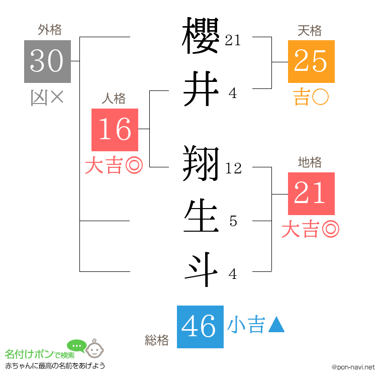 櫻井 翔生斗さんの姓名判断結果