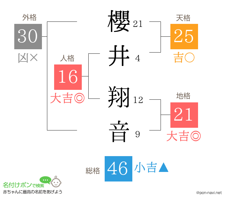 櫻井 翔音さんの姓名判断結果