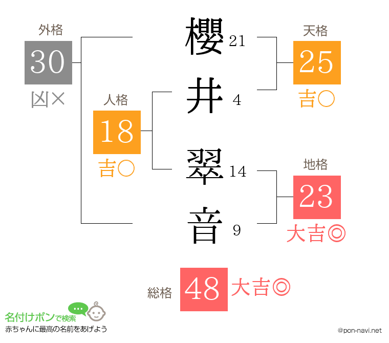 櫻井 翠音さんの姓名判断結果