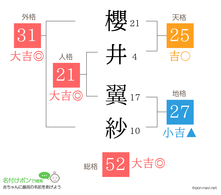 櫻井 翼紗さんの姓名判断結果