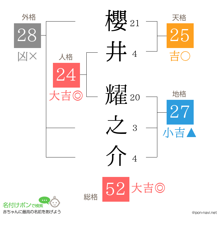 櫻井 耀之介さんの姓名判断結果
