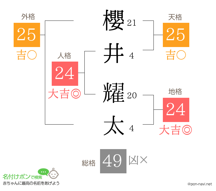 櫻井 耀太さんの姓名判断結果