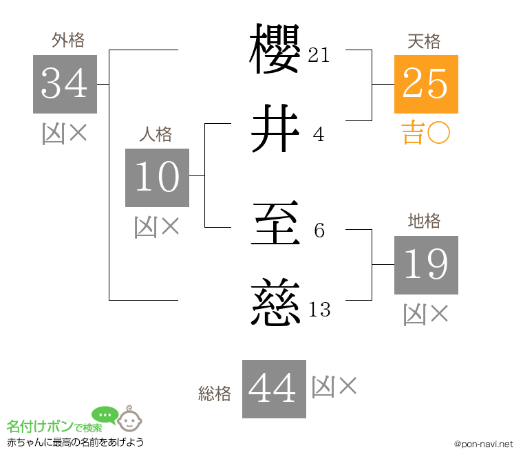 櫻井 至慈さんの姓名判断結果
