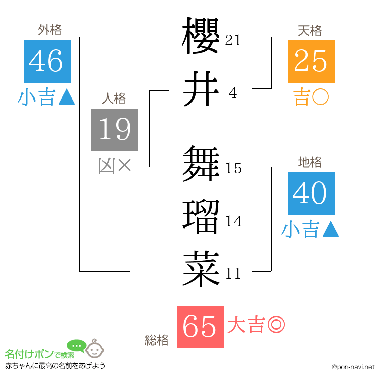 櫻井 舞瑠菜さんの姓名判断結果
