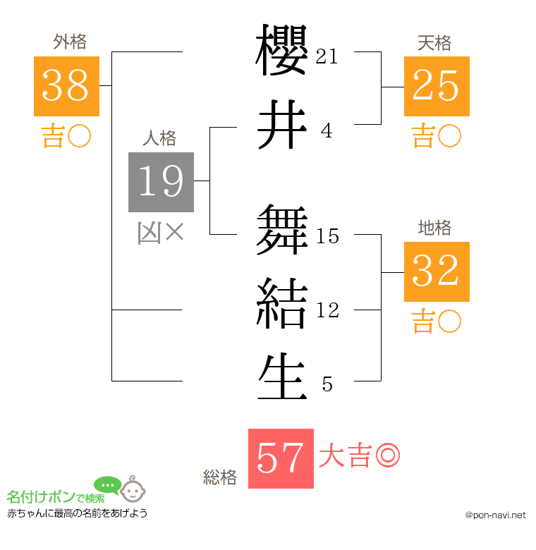 櫻井 舞結生さんの姓名判断結果