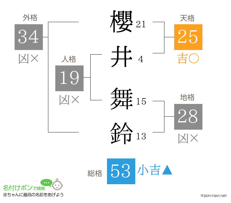 櫻井 舞鈴さんの姓名判断結果