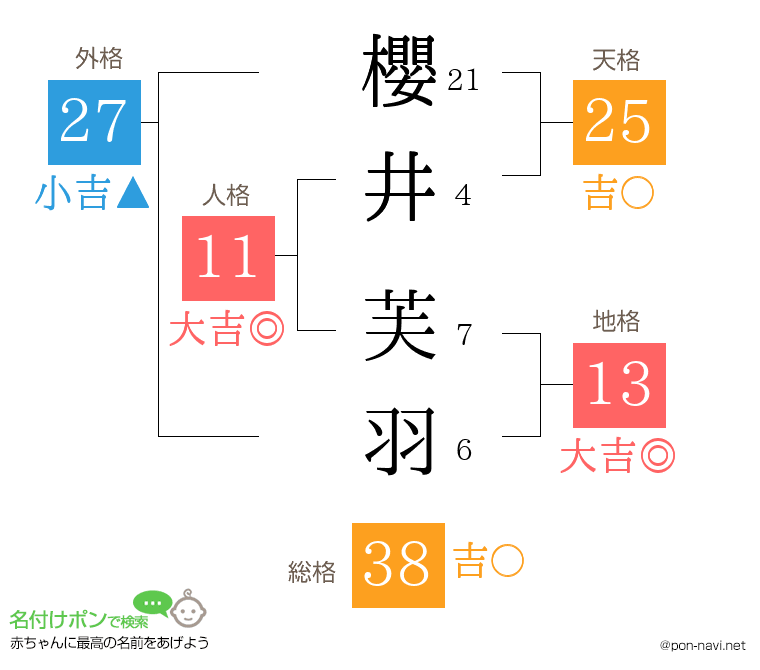 櫻井 芙羽さんの姓名判断結果