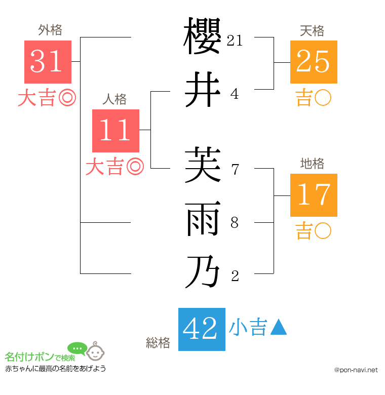 櫻井 芙雨乃さんの姓名判断結果