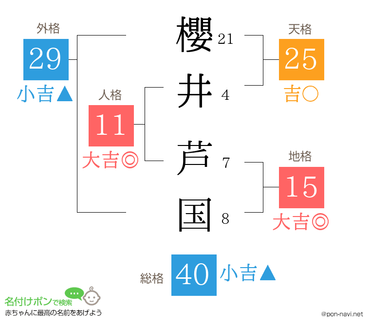 櫻井 芦国さんの姓名判断結果