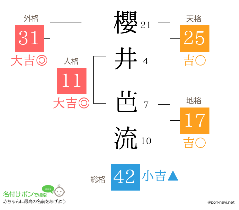 櫻井 芭流さんの姓名判断結果