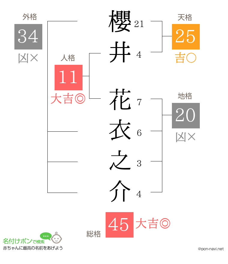 櫻井 花衣之介さんの姓名判断結果